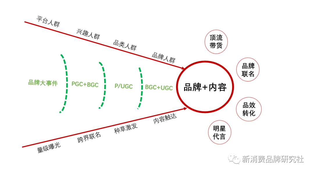 生意：四阶段，增长策略路径（从0到50亿俱乐部）